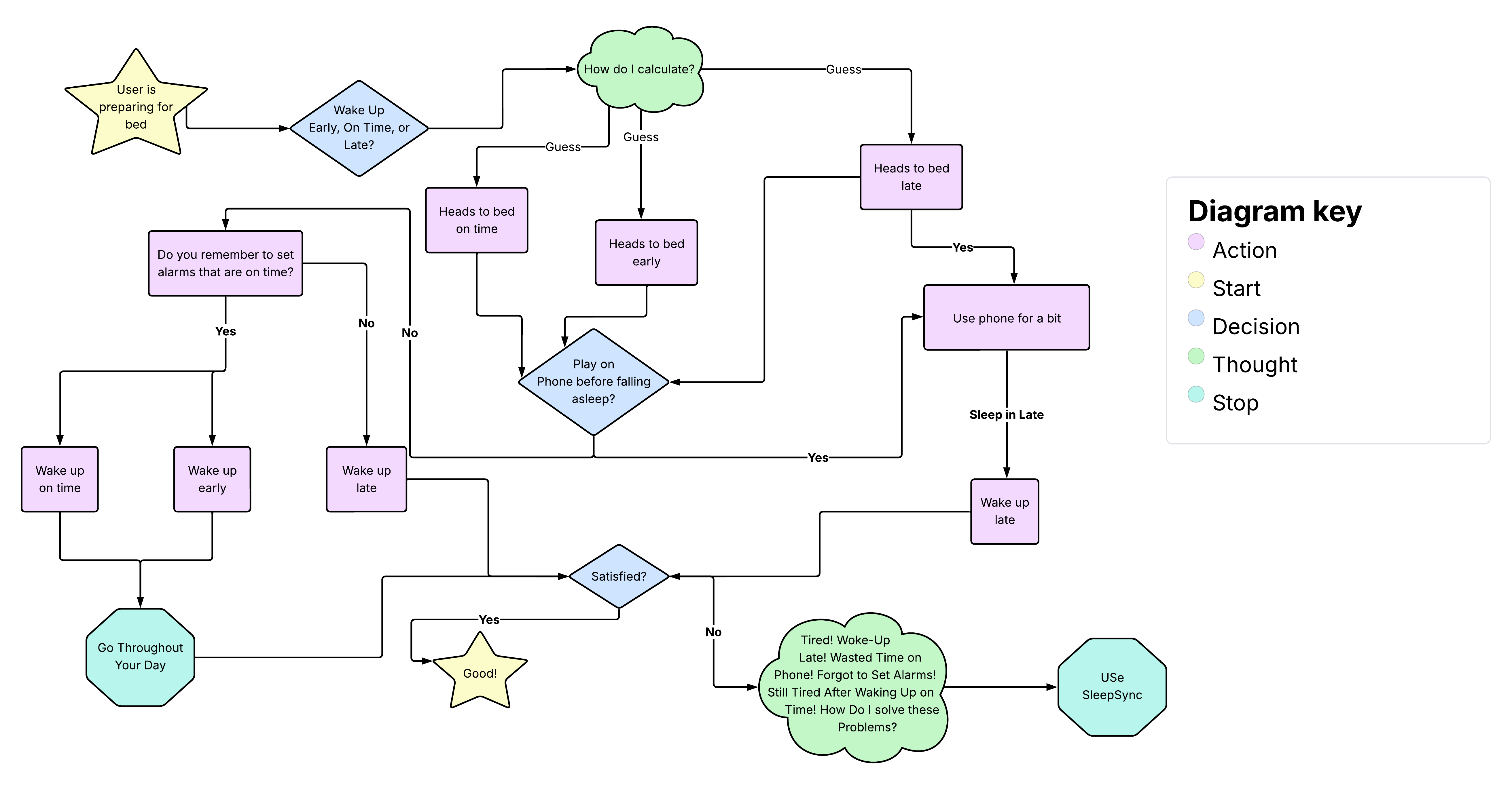 Diagram of the sleep process flow