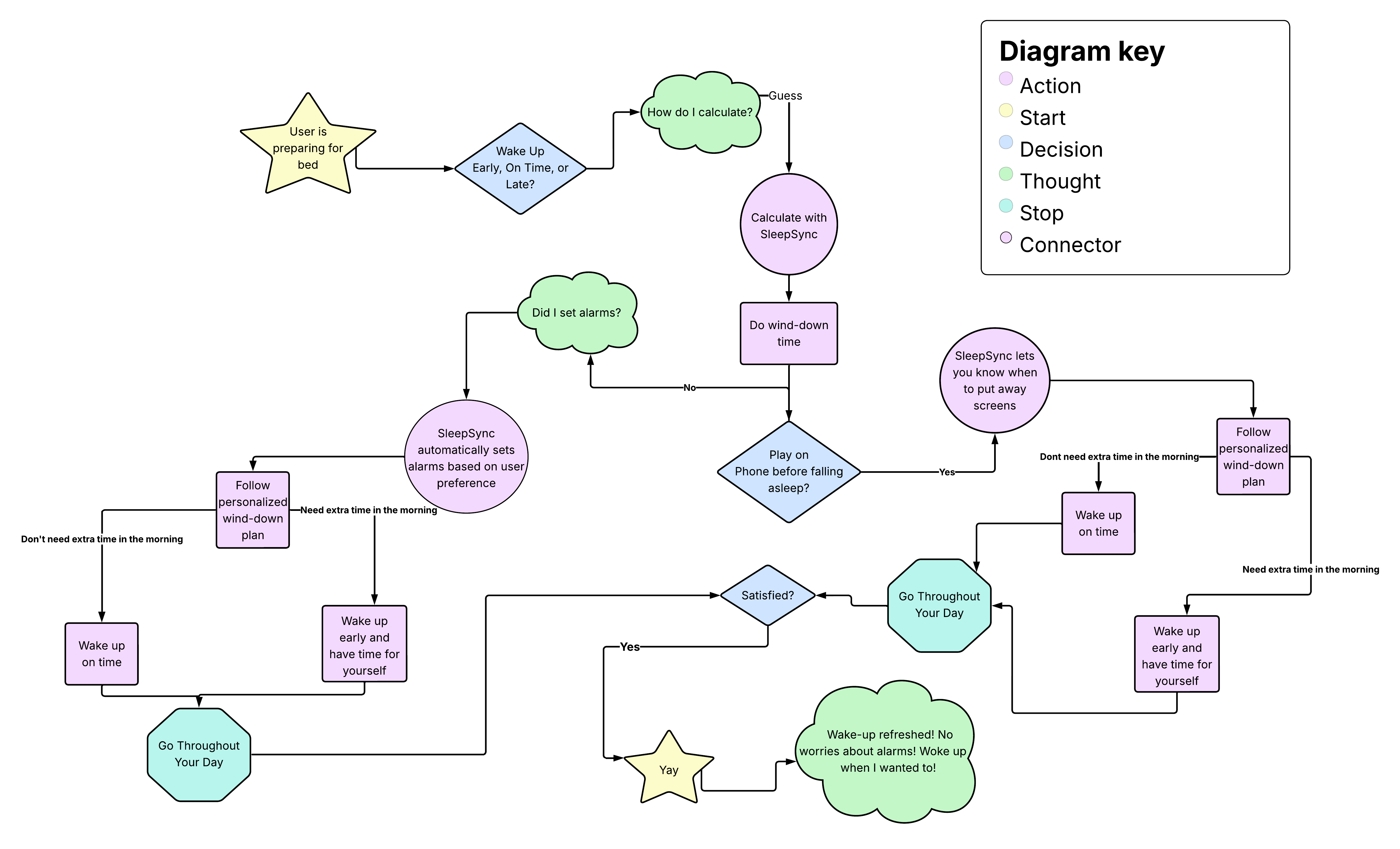 Diagram of the sleep solution flow